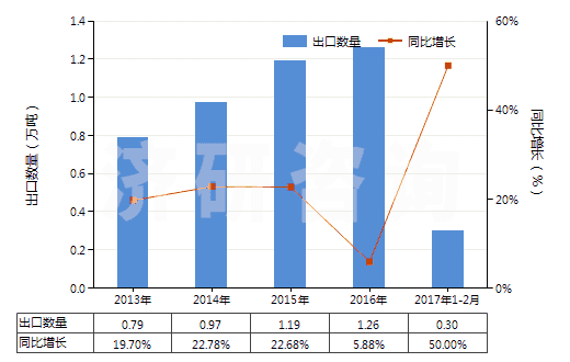 2013-2017年2月中國(guó)鉀的碳酸鹽(HS28364000)出口量及增速統(tǒng)計(jì)